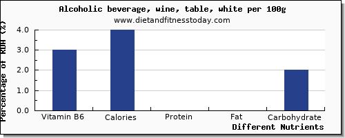 chart to show highest vitamin b6 in white wine per 100g